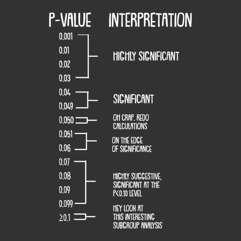 P Value Phd Statistics Statistician Data Analyst Geek Gift T Shirt Baby Bodysuit by cm-arts | Artistshot