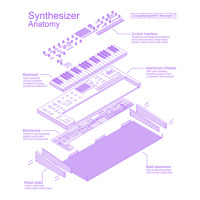 Synthesizer Anatomy Of A Synth For Electronic Musi Sticker | Artistshot