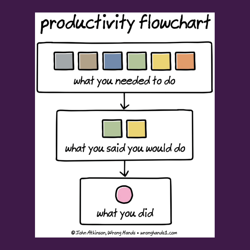 Productivity Flowchart Poster Classic T-shirt | Artistshot