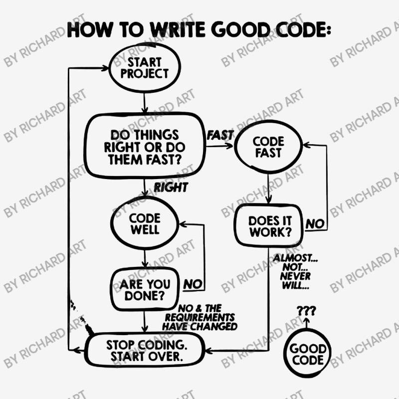 How To Write Good Code Classic T-shirt | Artistshot