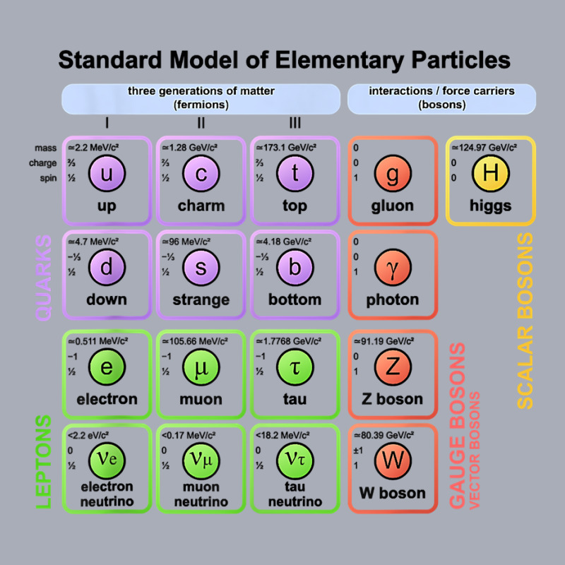 Particles Standard Model Higgs Boson Physics Teacher Student T Shirt Tank Dress by shoaibmolleda | Artistshot